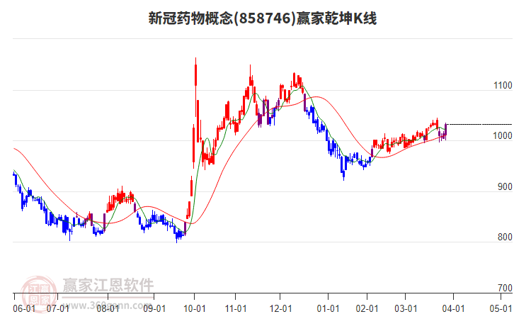 858746新冠藥物贏家乾坤K線工具 858746新冠藥物贏家乾坤K線工具