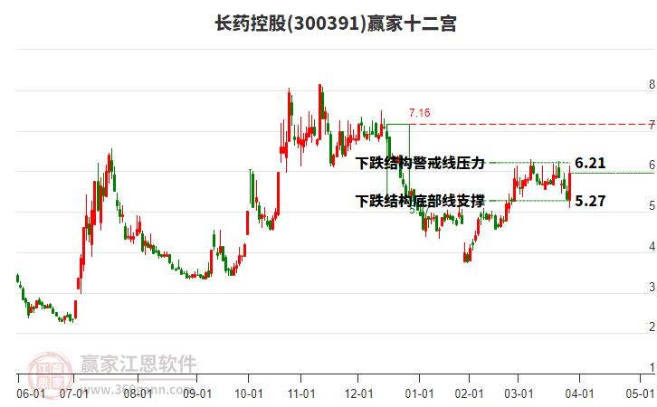 300391長藥控股贏家十二宮工具 300391長藥控股贏家十二宮工具