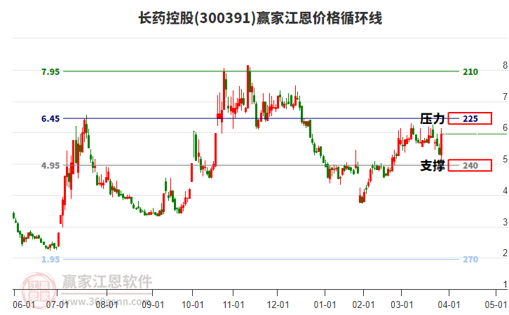 300391長藥控股江恩價格循環(huán)線工具 300391長藥控股江恩價格循環(huán)線工具