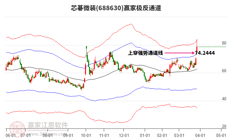 688630芯碁微裝贏家極反通道工具