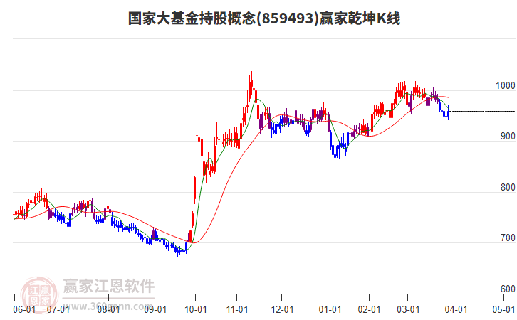 859493國(guó)家大基金持股贏家乾坤K線工具