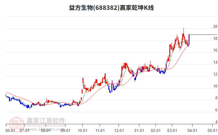 688382益方生物贏家乾坤K線工具