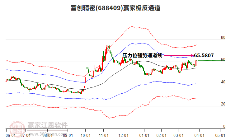 688409富創(chuàng)精密贏家極反通道工具