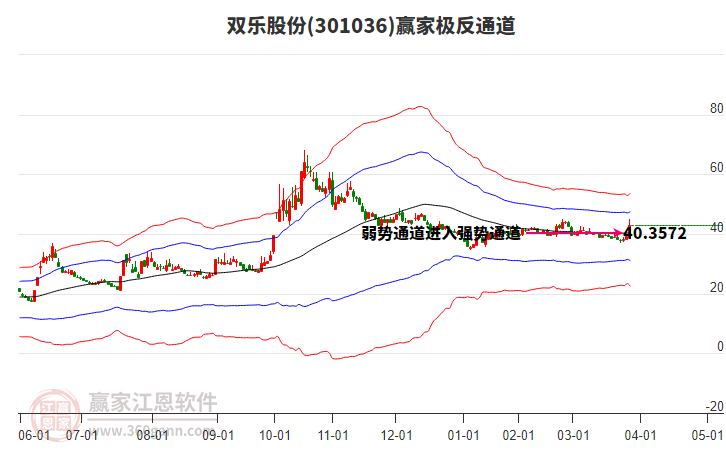 301036雙樂股份贏家極反通道工具 301036雙樂股份贏家極反通道工具