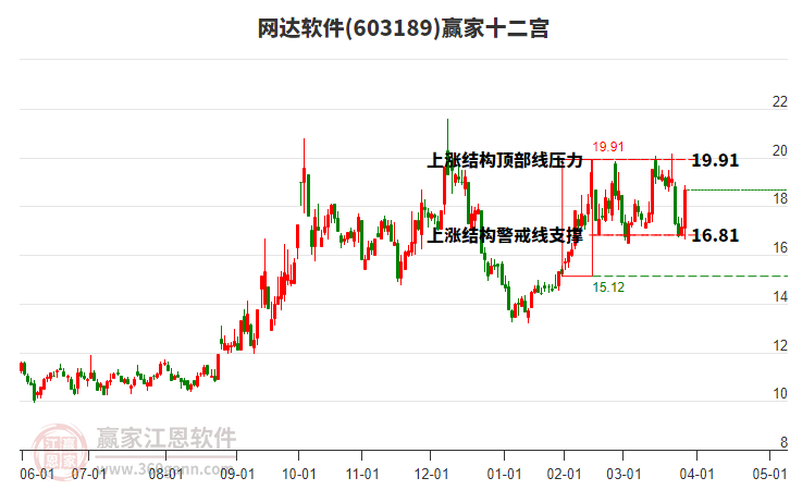 603189網(wǎng)達(dá)軟件贏家十二宮工具 603189網(wǎng)達(dá)軟件贏家十二宮工具