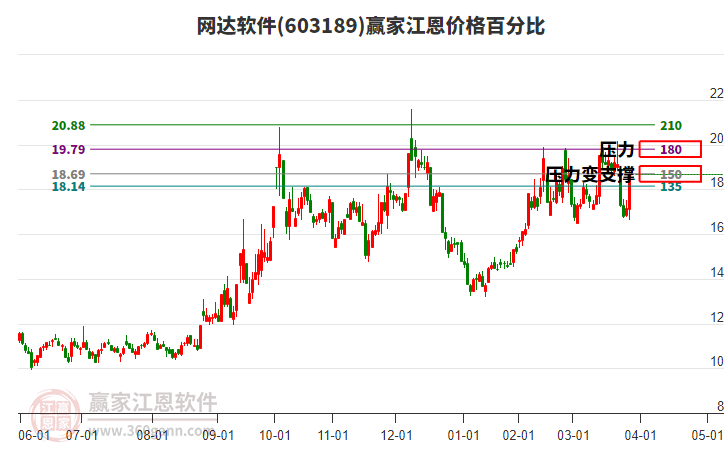 603189網(wǎng)達(dá)軟件江恩價格百分比工具 603189網(wǎng)達(dá)軟件江恩價格百分比工具