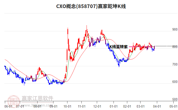 858707CXO贏家乾坤K線工具