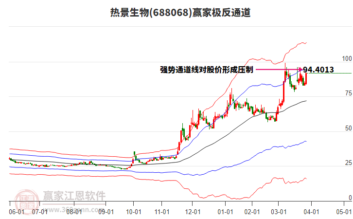 688068熱景生物贏家極反通道工具