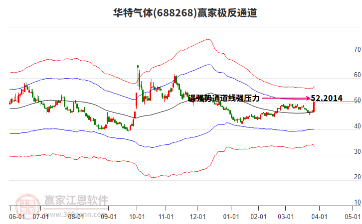 688268華特氣體贏家極反通道工具 688268華特氣體贏家極反通道工具