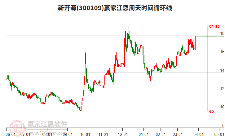 300109新開源江恩周天時(shí)間循環(huán)線工具 300109新開源江恩周天時(shí)間循環(huán)線工具