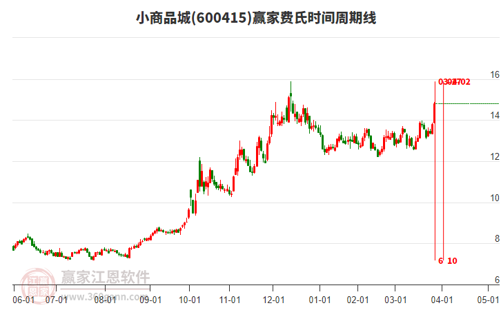 600415小商品城費氏時間周期線工具 600415小商品城費氏時間周期線工具