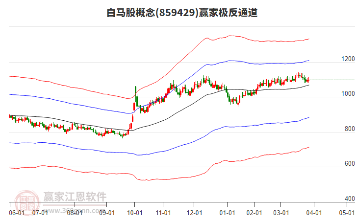 859429白馬股贏家極反通道工具