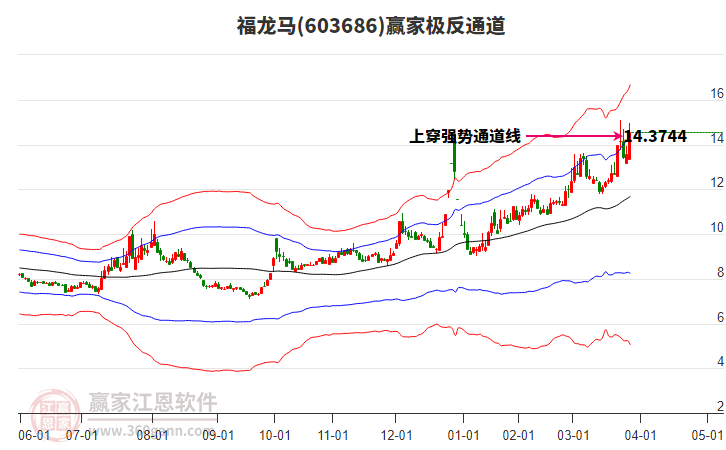 603686福龍馬贏家極反通道工具
