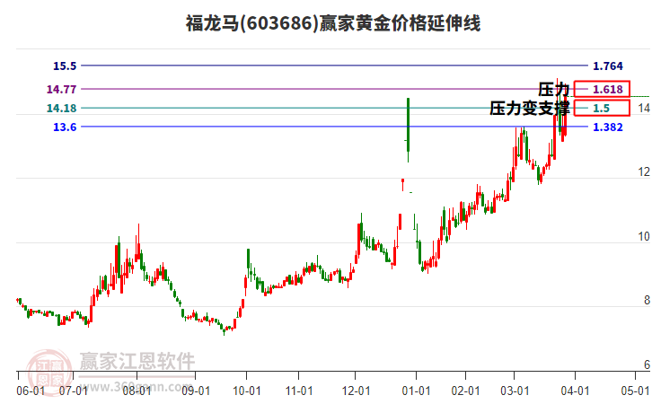 603686福龍馬黃金價格延伸線工具