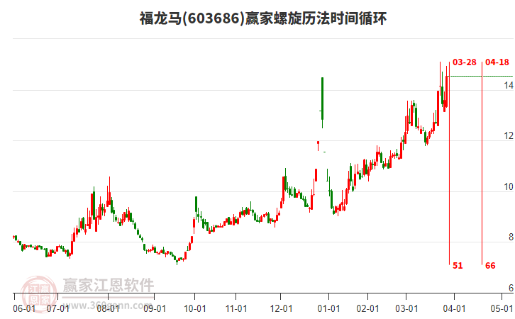 603686福龍馬螺旋歷法時間循環(huán)工具