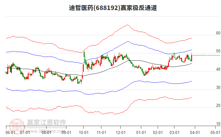 688192迪哲醫(yī)藥贏家極反通道工具