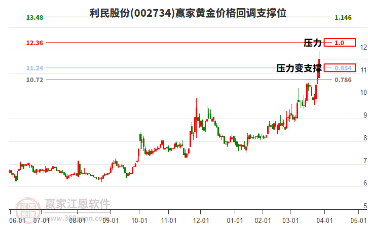 002734利民股份黃金價(jià)格回調(diào)支撐位工具