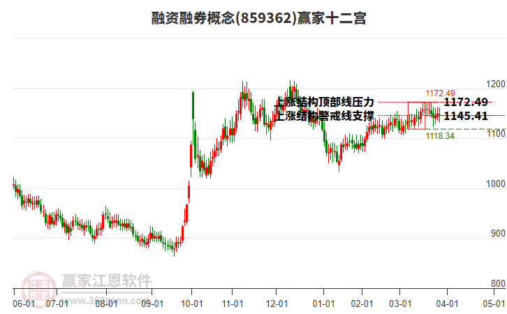 859362融資融券贏家十二宮工具