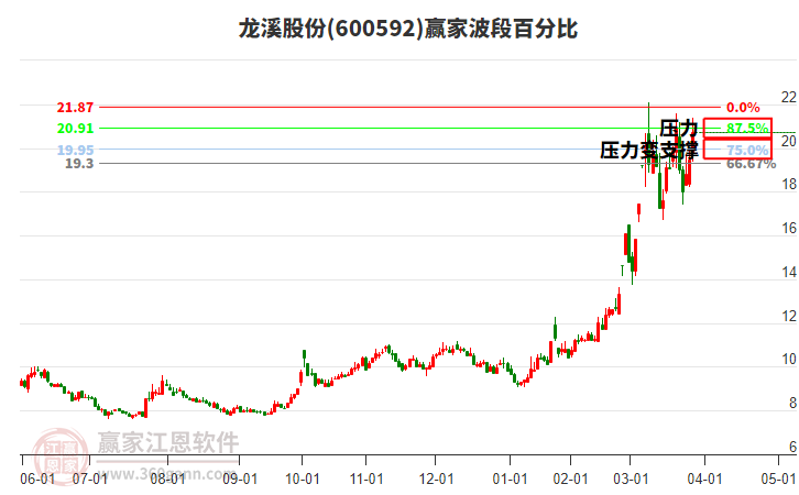 600592龍溪股份波段百分比工具