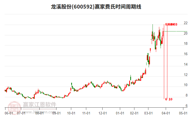 600592龍溪股份費(fèi)氏時(shí)間周期線工具