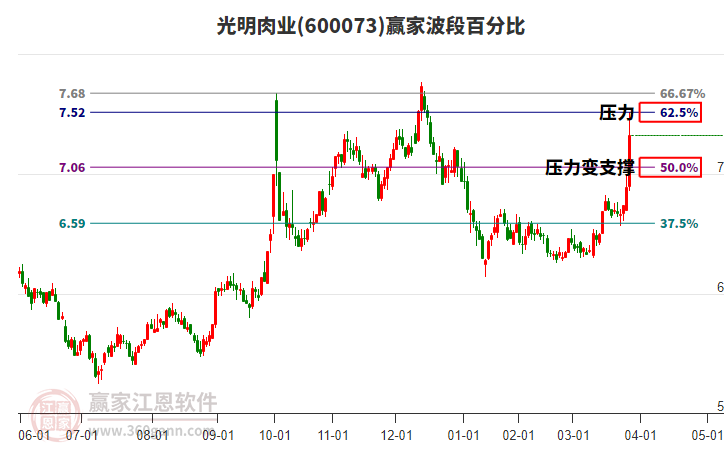 600073光明肉業(yè)波段百分比工具 600073光明肉業(yè)波段百分比工具