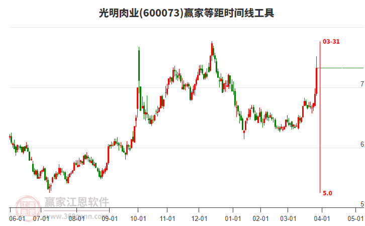 600073光明肉業(yè)等距時間周期線工具 600073光明肉業(yè)等距時間周期線工具