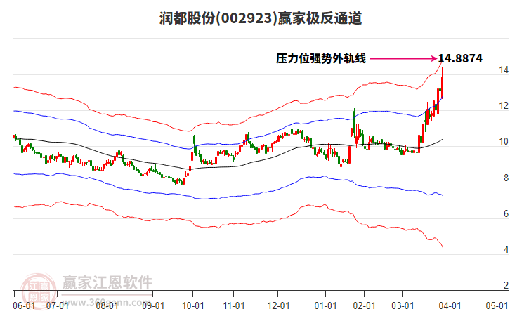 002923潤都股份贏家極反通道工具 002923潤都股份贏家極反通道工具