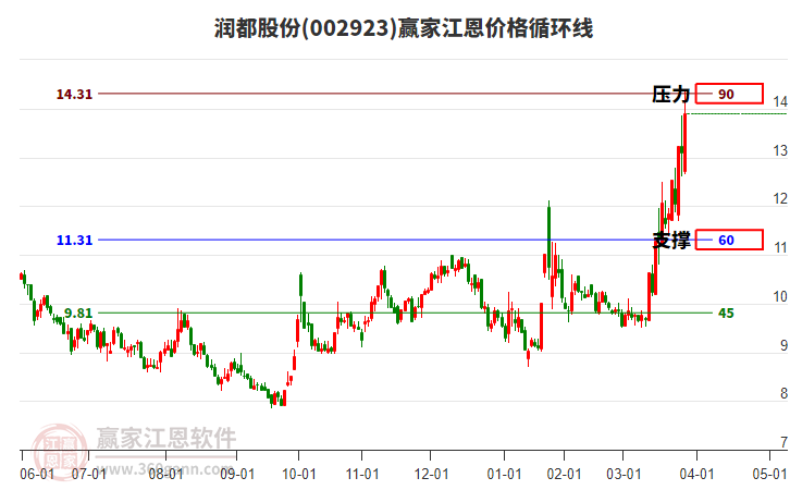 002923潤都股份江恩價格循環(huán)線工具 002923潤都股份江恩價格循環(huán)線工具