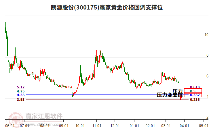 300175朗源股份黃金價格回調(diào)支撐位工具