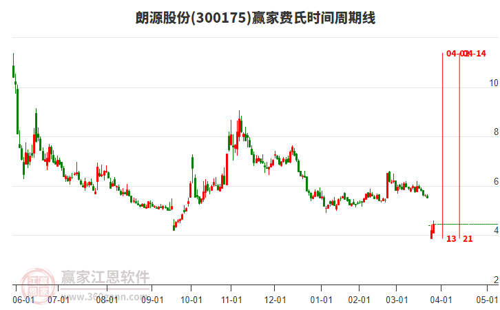 300175朗源股份費氏時間周期線工具