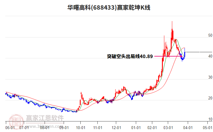 688433華曙高科贏家乾坤K線工具 688433華曙高科贏家乾坤K線工具