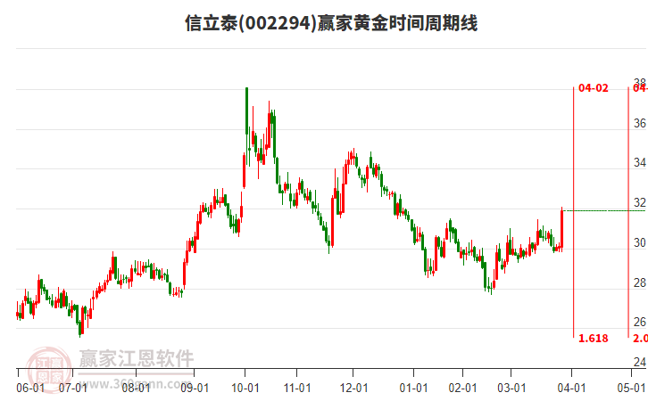 002294信立泰黃金時(shí)間周期線工具