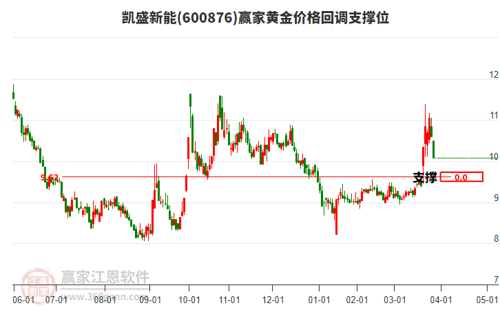 600876凱盛新能黃金價格回調(diào)支撐位工具