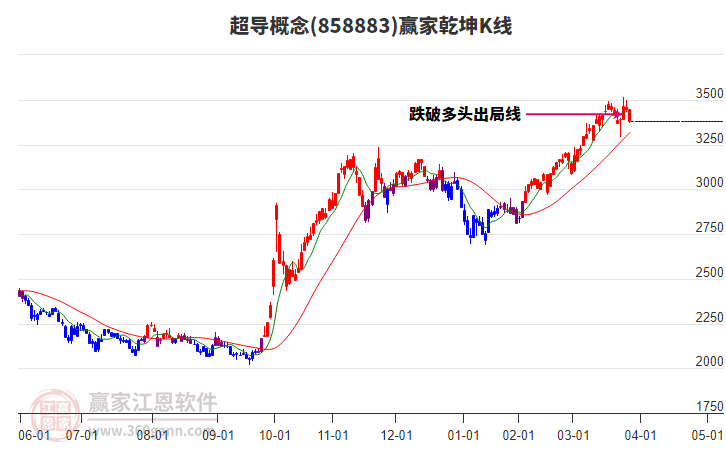 858883超導(dǎo)贏家乾坤K線工具 858883超導(dǎo)贏家乾坤K線工具