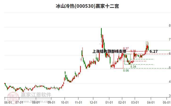 000530冰山冷熱贏家十二宮工具 000530冰山冷熱贏家十二宮工具