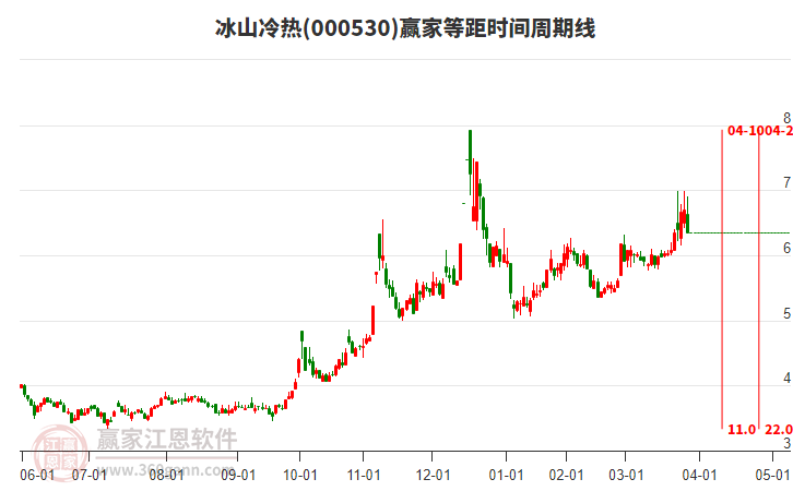 000530冰山冷熱等距時(shí)間周期線工具 000530冰山冷熱等距時(shí)間周期線工具