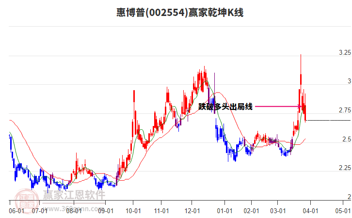002554惠博普贏家乾坤K線工具 002554惠博普贏家乾坤K線工具