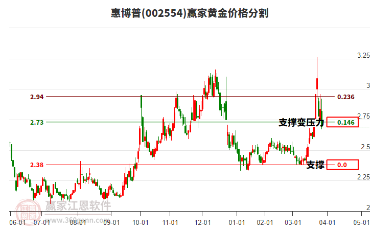 002554惠博普黃金價(jià)格分割工具 002554惠博普黃金價(jià)格分割工具