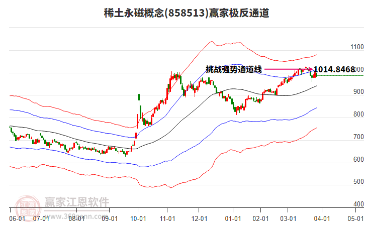 858513稀土永磁贏家極反通道工具
