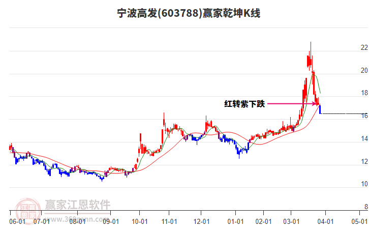 603788寧波高發(fā)贏家乾坤K線工具