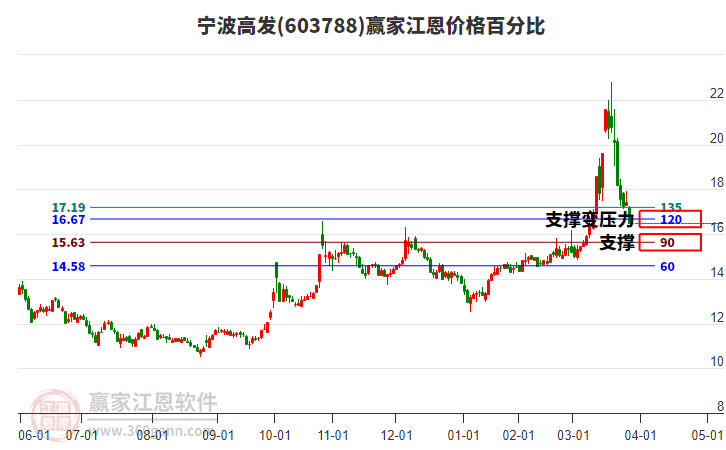 603788寧波高發(fā)江恩價格百分比工具
