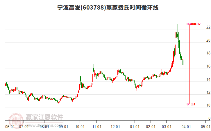 603788寧波高發(fā)費(fèi)氏時間循環(huán)線工具