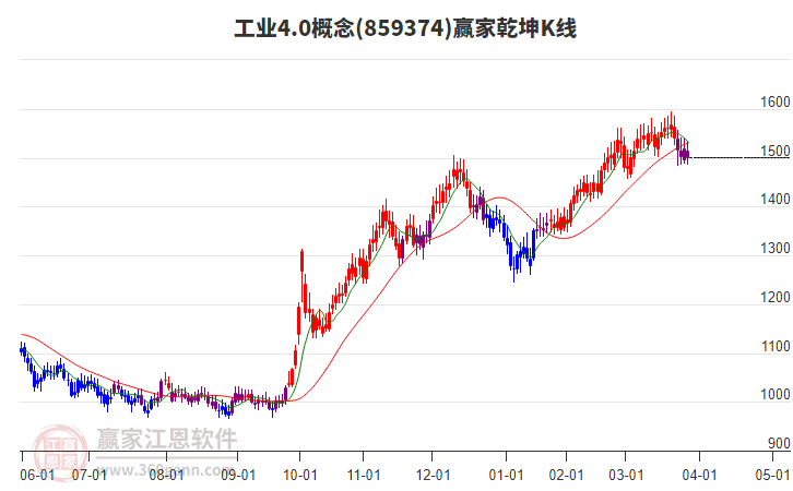 859374工業(yè)4.0贏家乾坤K線工具 859374工業(yè)4.0贏家乾坤K線工具