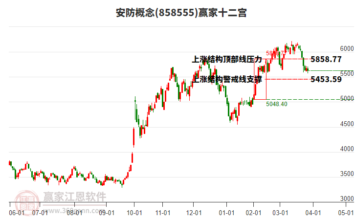 858555安防贏家十二宮工具