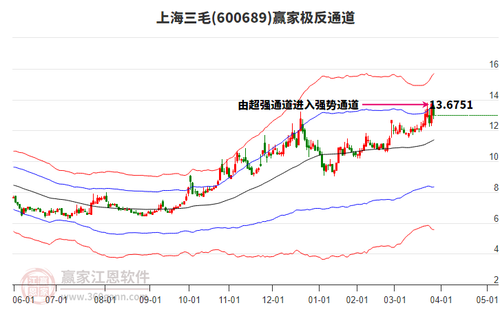 600689上海三毛贏家極反通道工具
