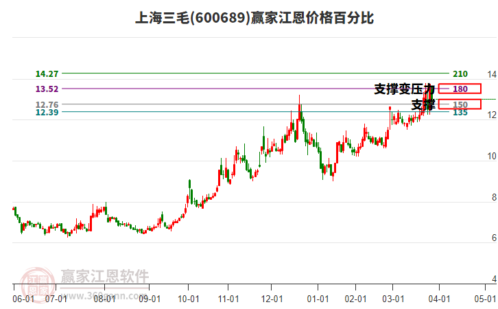 600689上海三毛江恩價(jià)格百分比工具