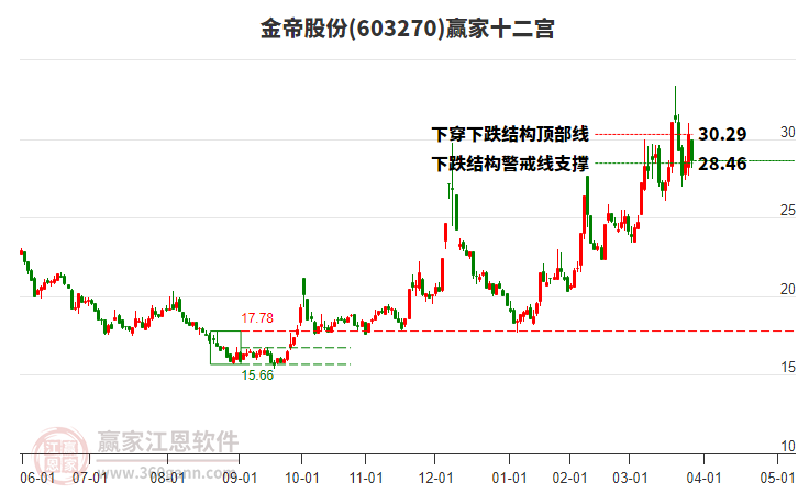 603270金帝股份贏家十二宮工具 603270金帝股份贏家十二宮工具