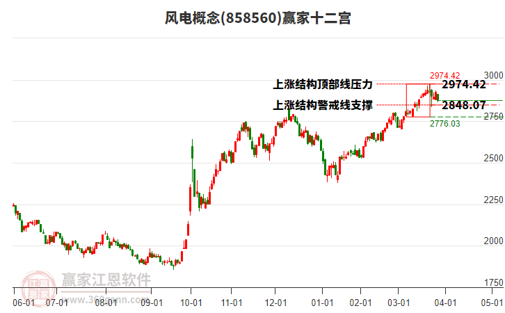 858560風(fēng)電贏家十二宮工具 858560風(fēng)電贏家十二宮工具