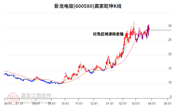 600580臥龍電驅(qū)贏家乾坤K線工具 600580臥龍電驅(qū)贏家乾坤K線工具