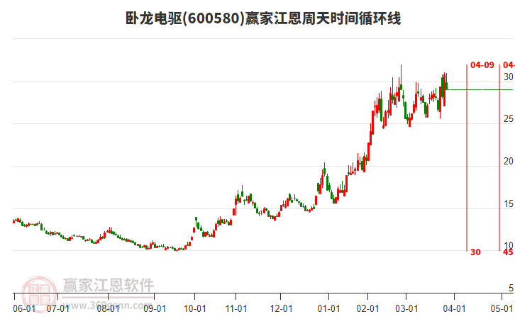 600580臥龍電驅(qū)江恩周天時間循環(huán)線工具 600580臥龍電驅(qū)江恩周天時間循環(huán)線工具
